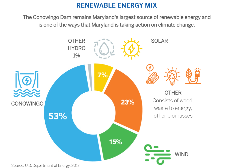 Conowingo renewable energy, mixed graphic