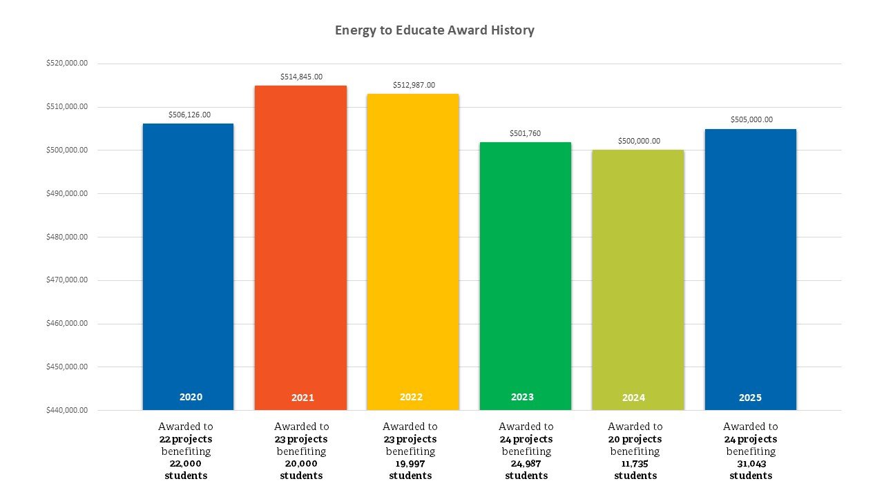 energy to educate graph for website