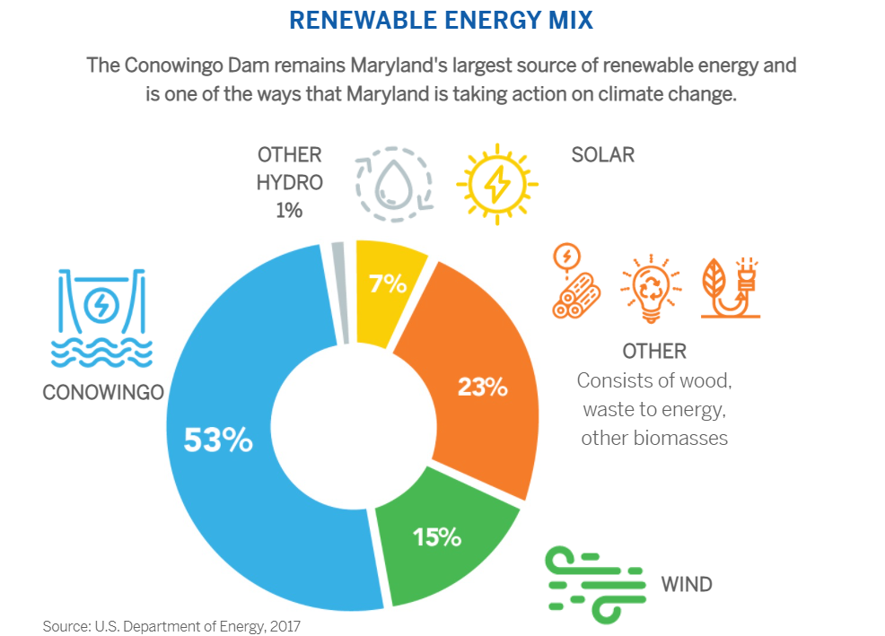 Conowingo Renewable Energy Mix
