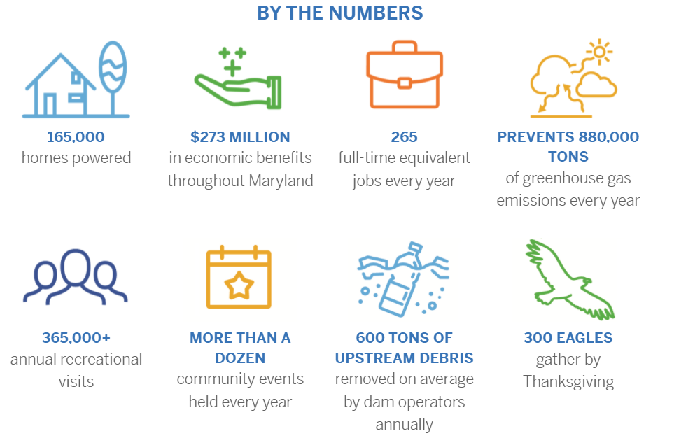 hydroelectric Dam - benefits by numbers