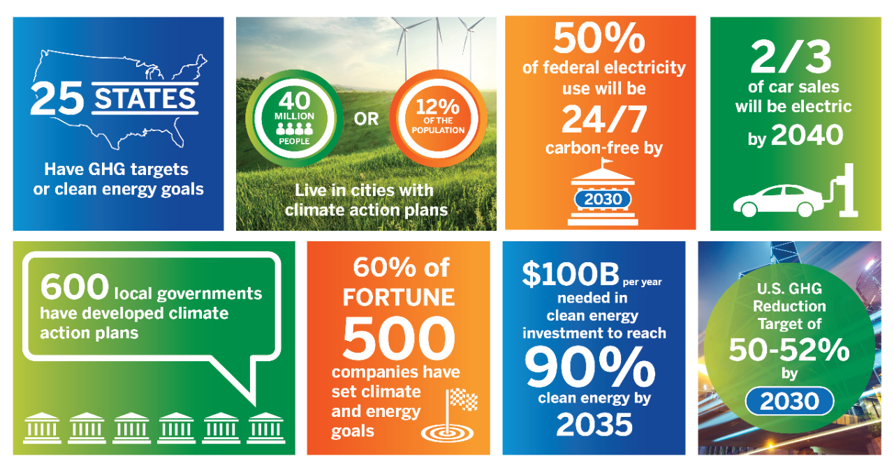 carbon free industry trends in United States