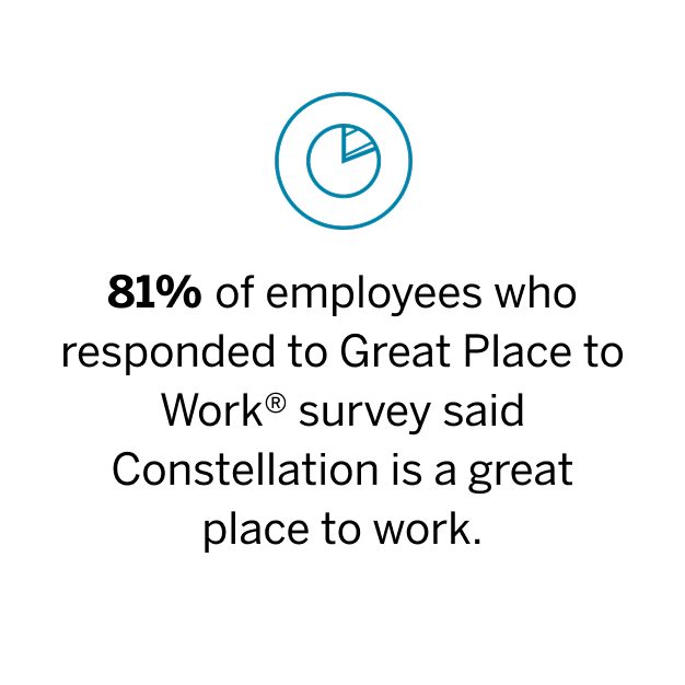 81% of employees who responded to Great Place to Work® survey said Constellation is a great place to work.
