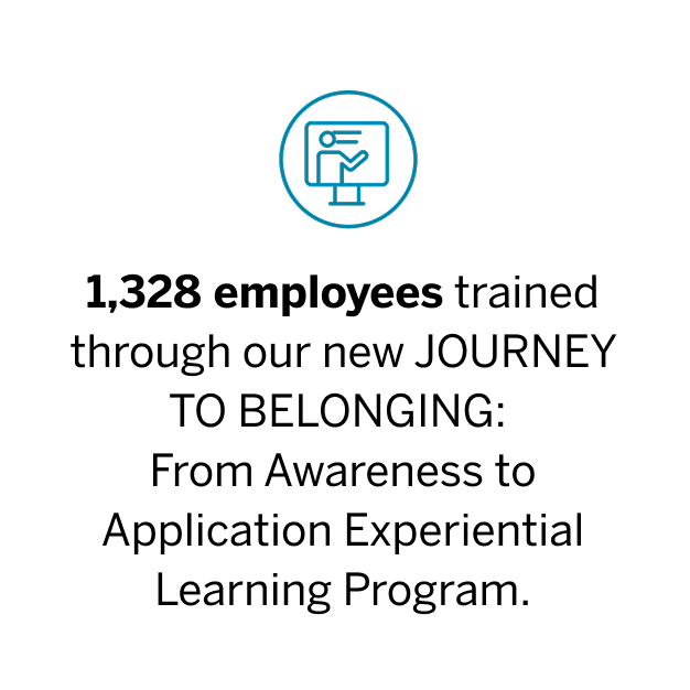 1,328 employees trained through our new JOURNEY TO BELONGING: From Awareness to Application Experiential Learning Program.