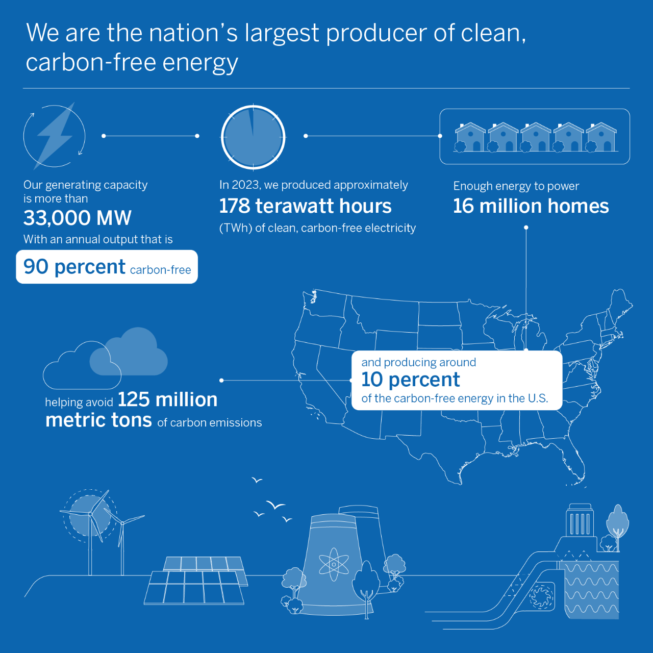 Statistics about constellation. We are the nations largest producer of clean, carbon-free energy.