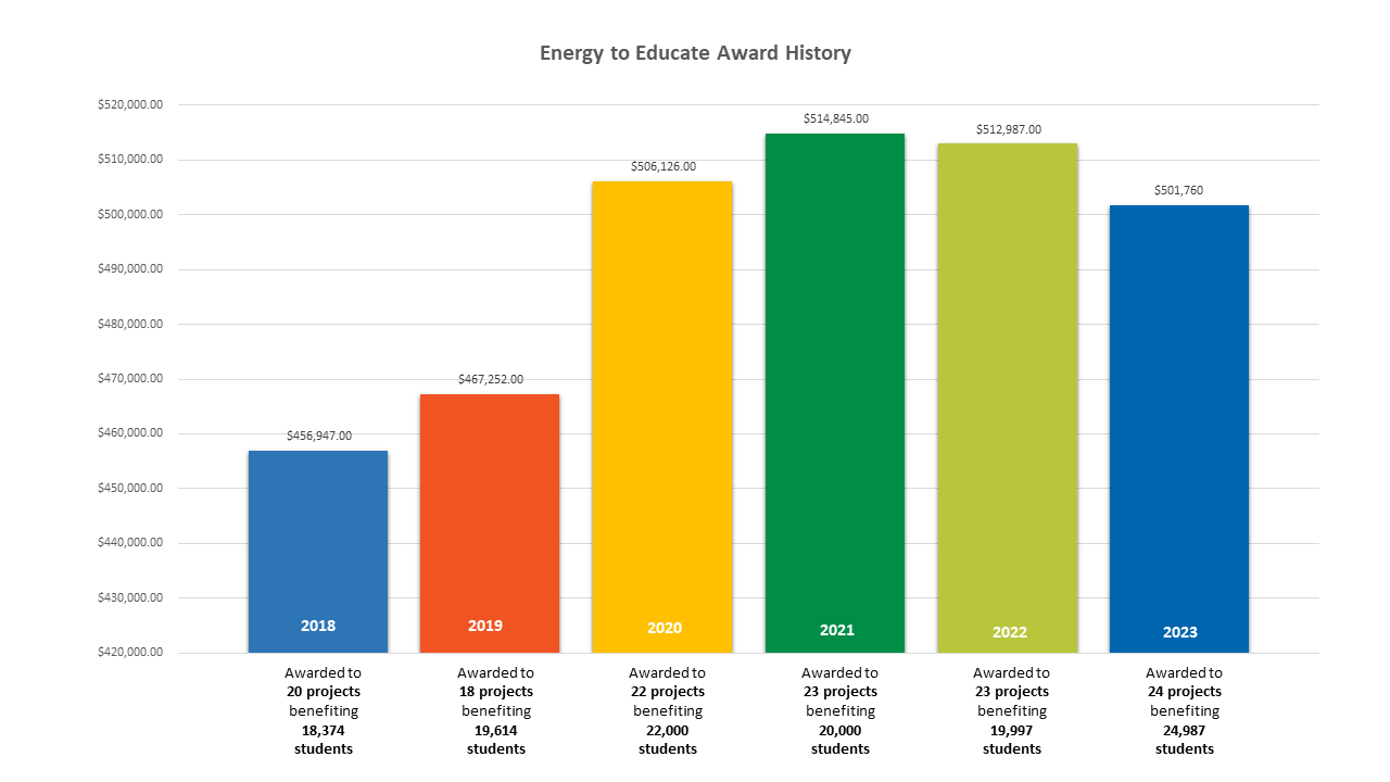 Energy to educate award history bar graph