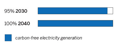 carbon-free electricity generation