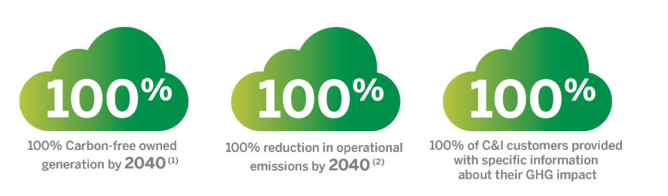 carbon free future
