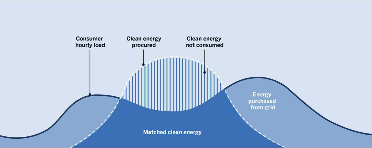 Matched clean energy bell curve graphic