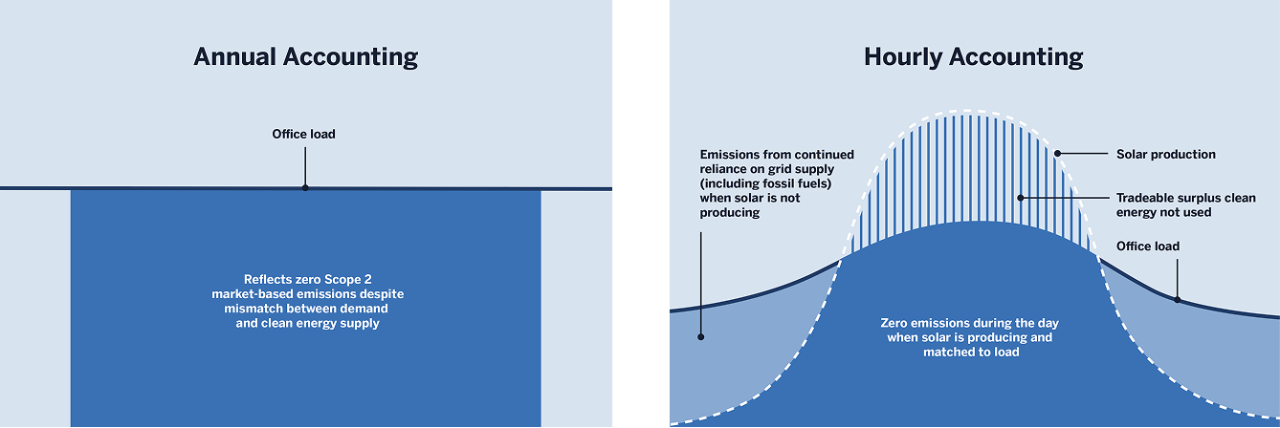 Annual Accounting and Hourly Accounting graphs