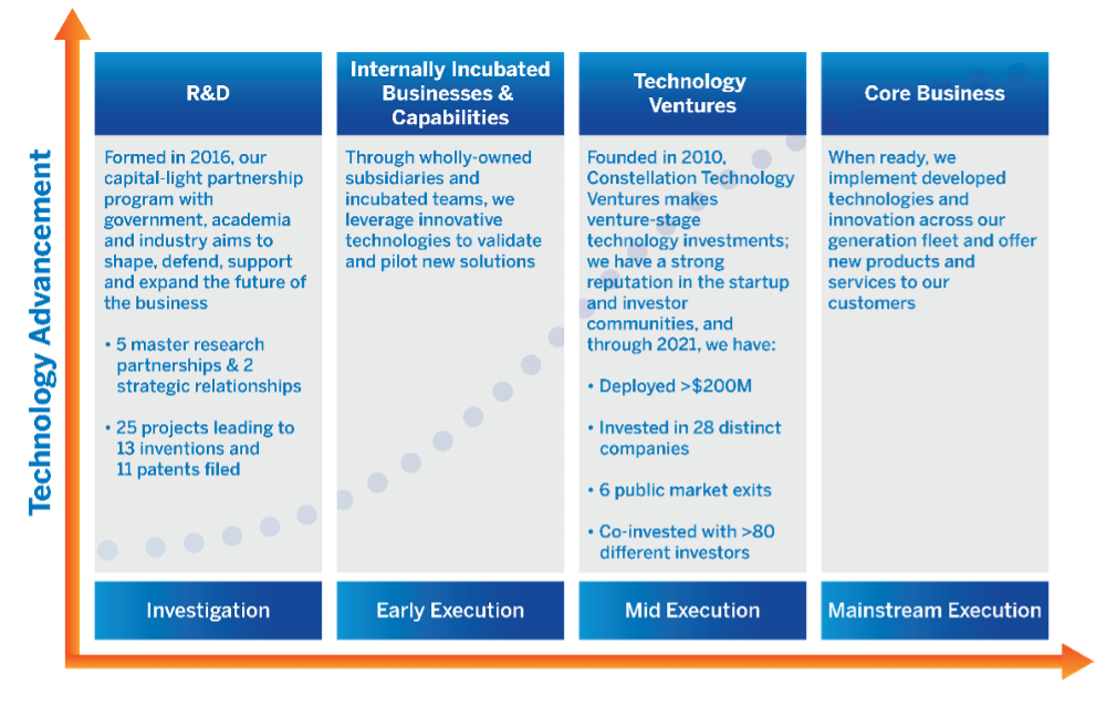 Technological advancements - major sectors of Constellation Energy