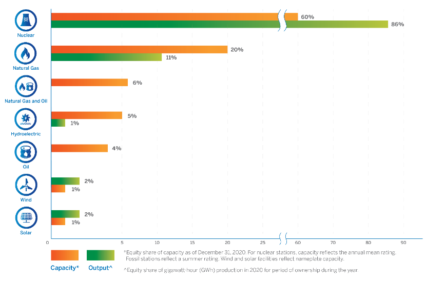 Generation fleet portfolio